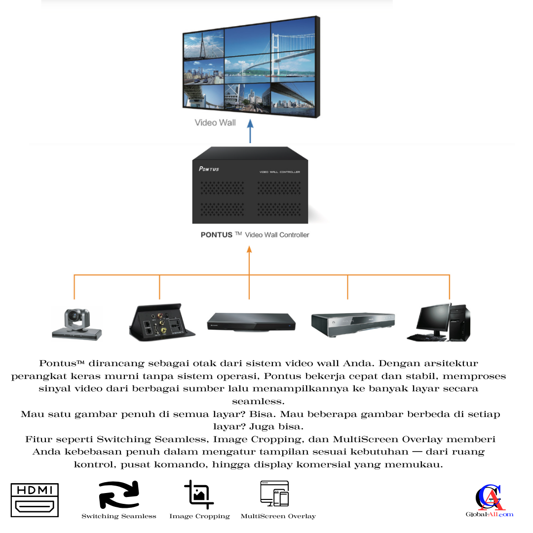 skema kerja video controller pontus