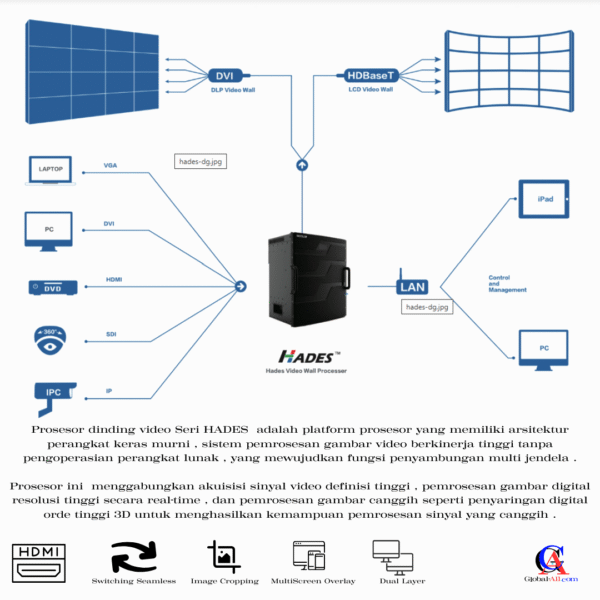 Hades 16 In 12 Out – Kontrol Visual Efisien untuk Video Wall Modern