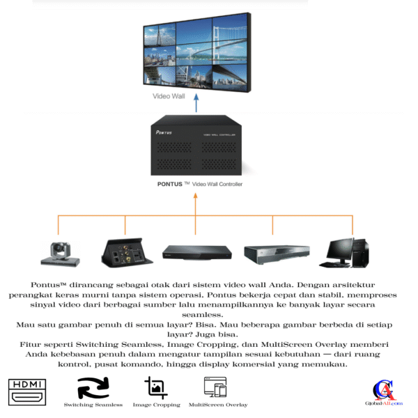 skema kerja video controller pontus